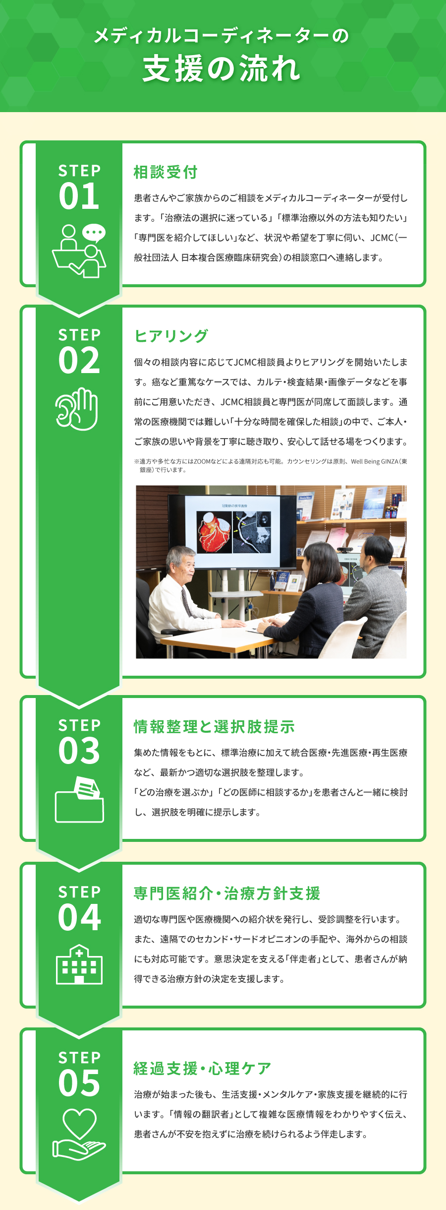 メディカルコーディネーターの支援の流れ